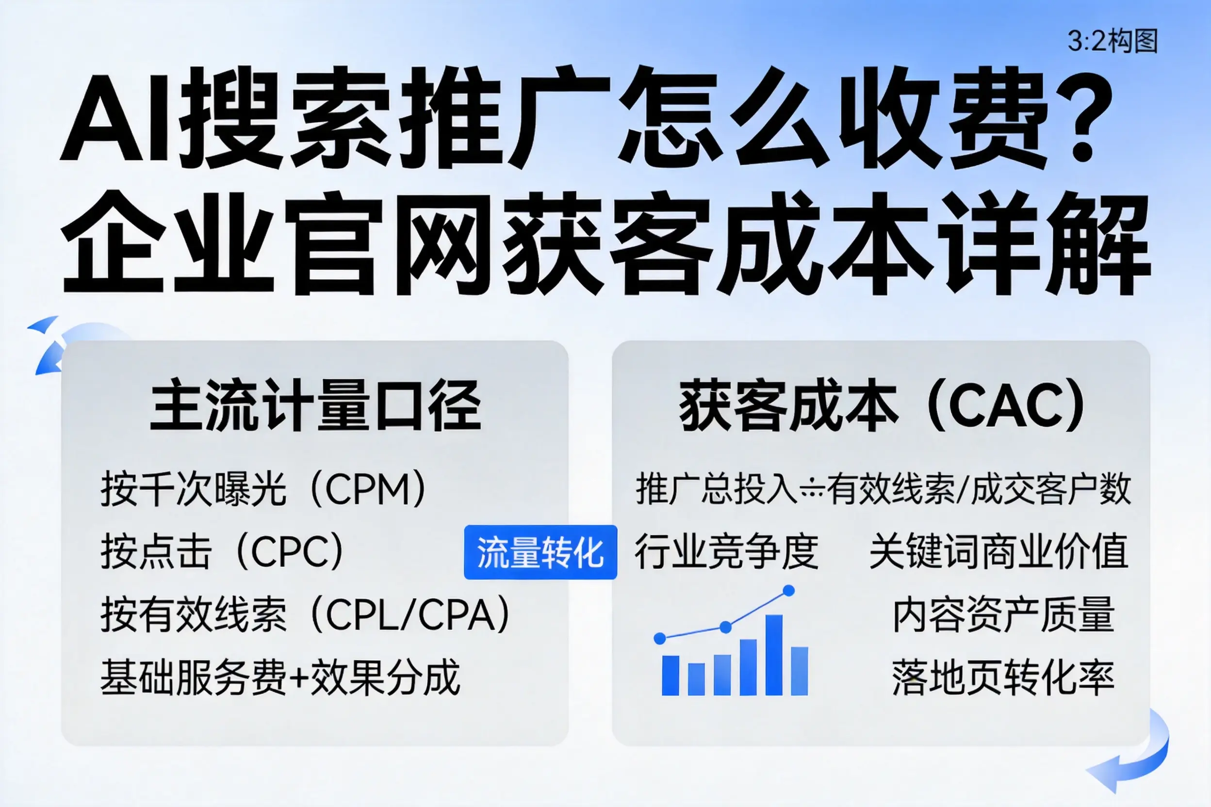 AI搜索推广怎么收费?益阳企业官网获客成本详解