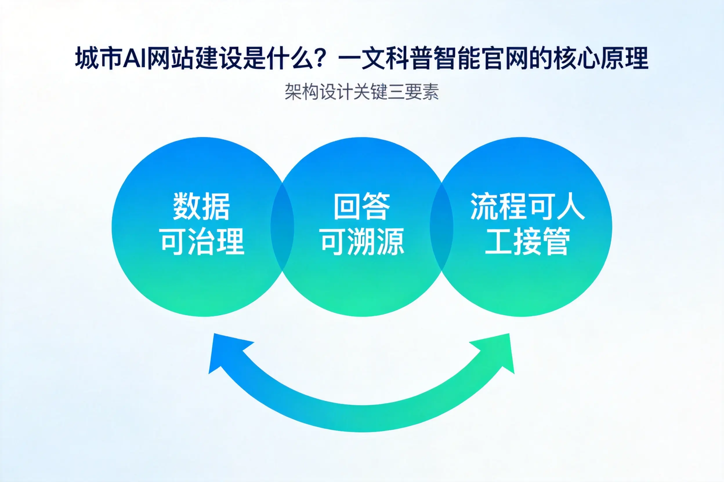 益阳AI网站建设是什么?一文科普智能官网的核心原理
