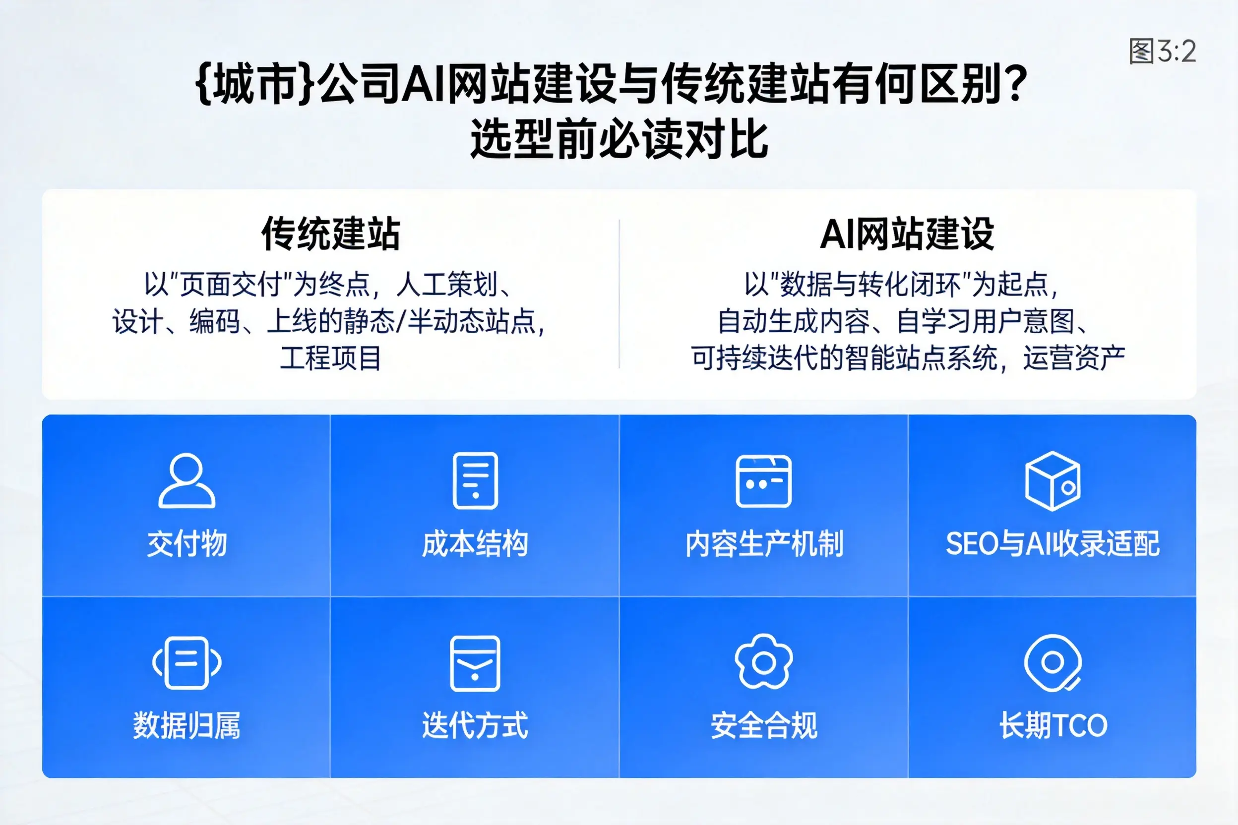 益阳公司AI网站建设与传统建站有何区别?选型前必读对比