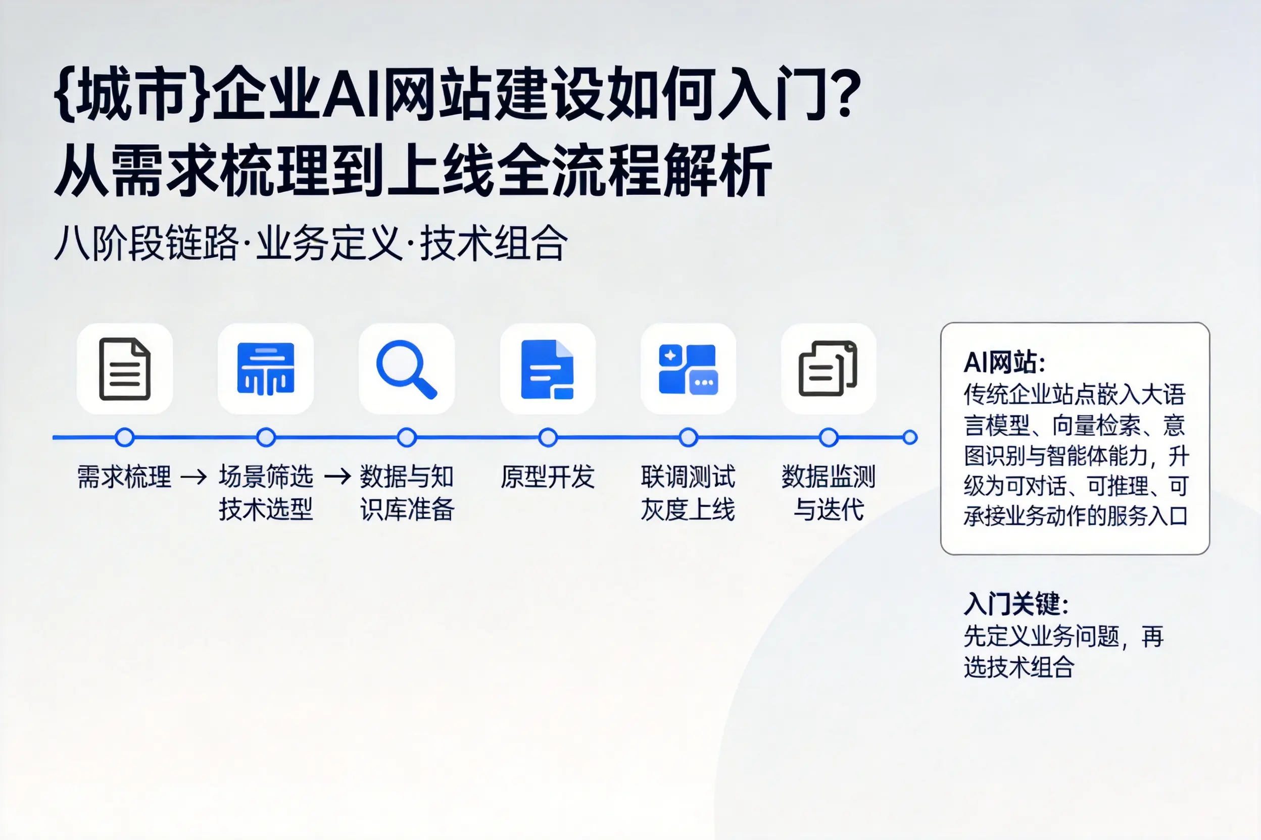 益阳企业AI网站建设如何入门?从需求梳理到上线全流程解析