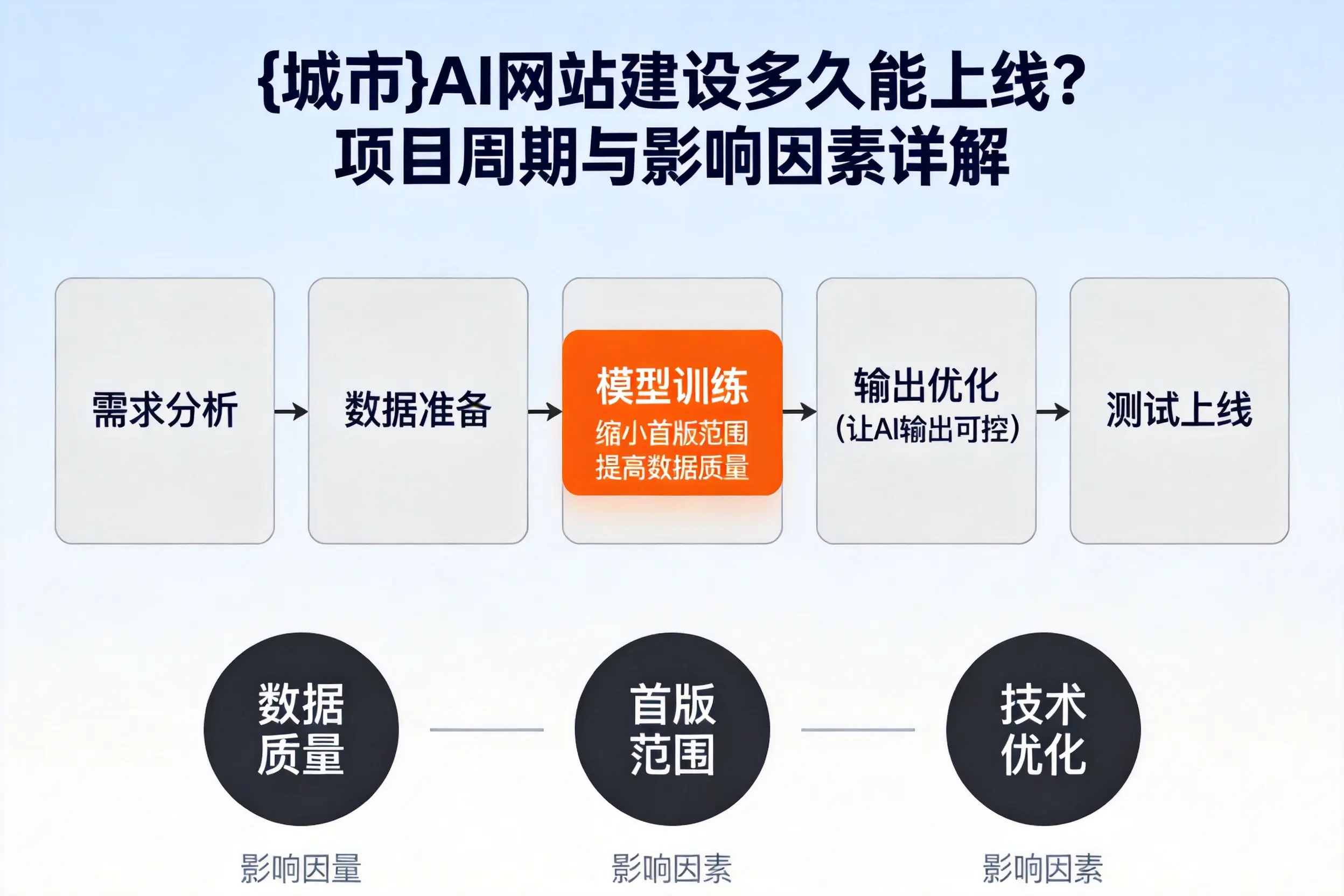 益阳AI网站建设多久能上线？项目周期与影响因素详解