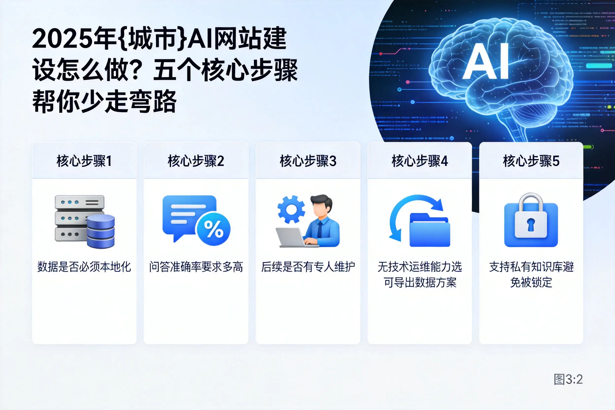 2025年益阳AI网站建设怎么做?五个核心步骤帮你少走弯路