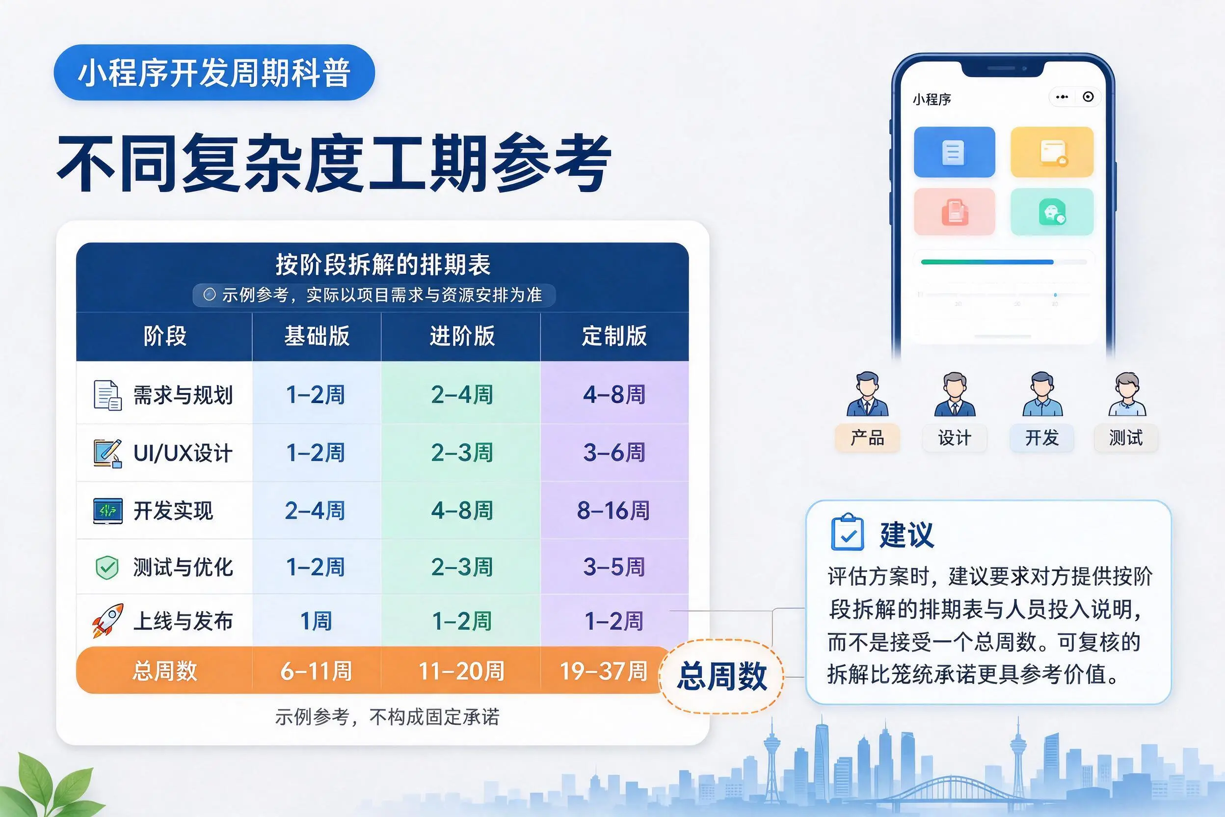 益阳小程序开发周期科普:不同复杂度工期参考