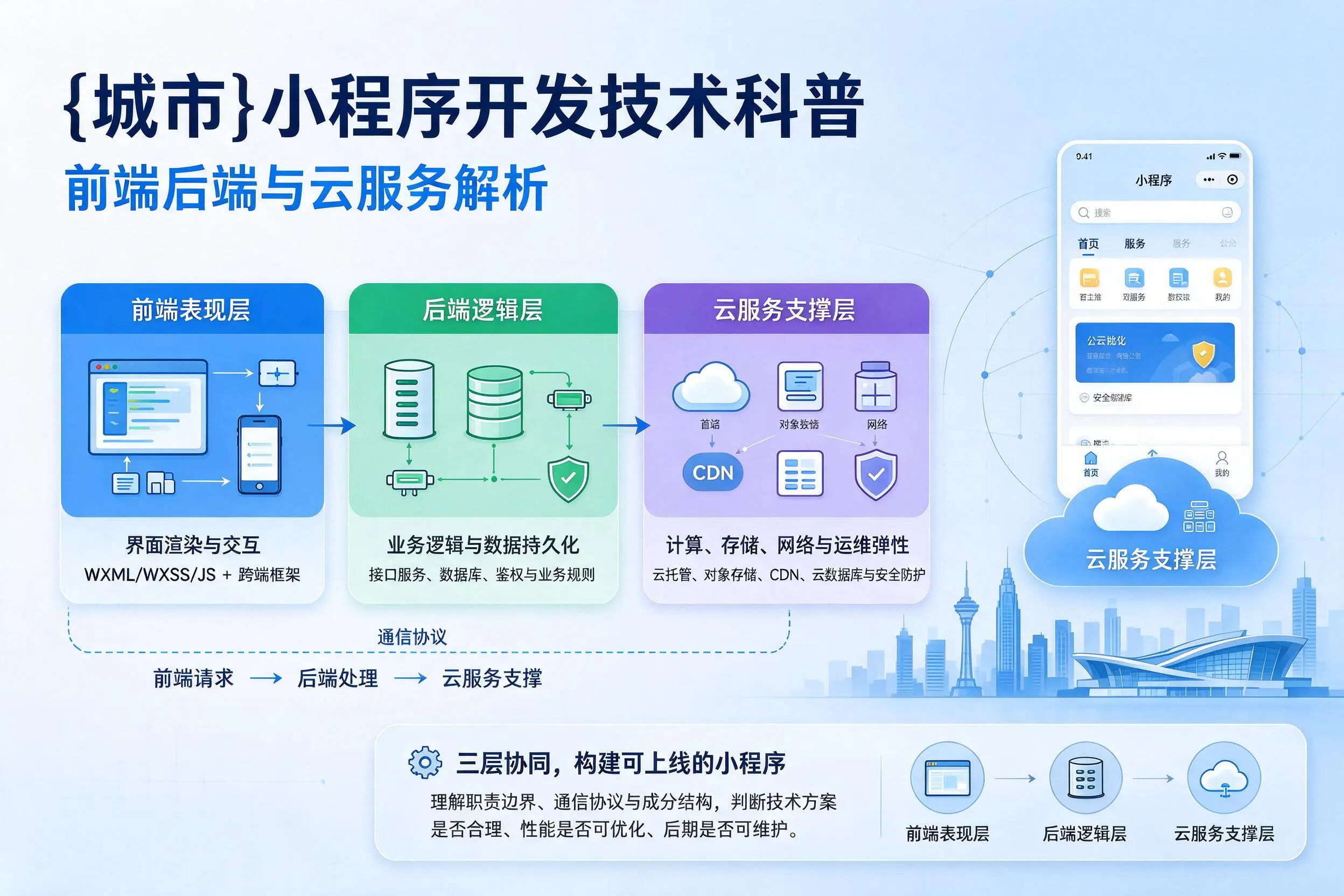 益阳小程序开发技术科普:前端后端与云服务解析