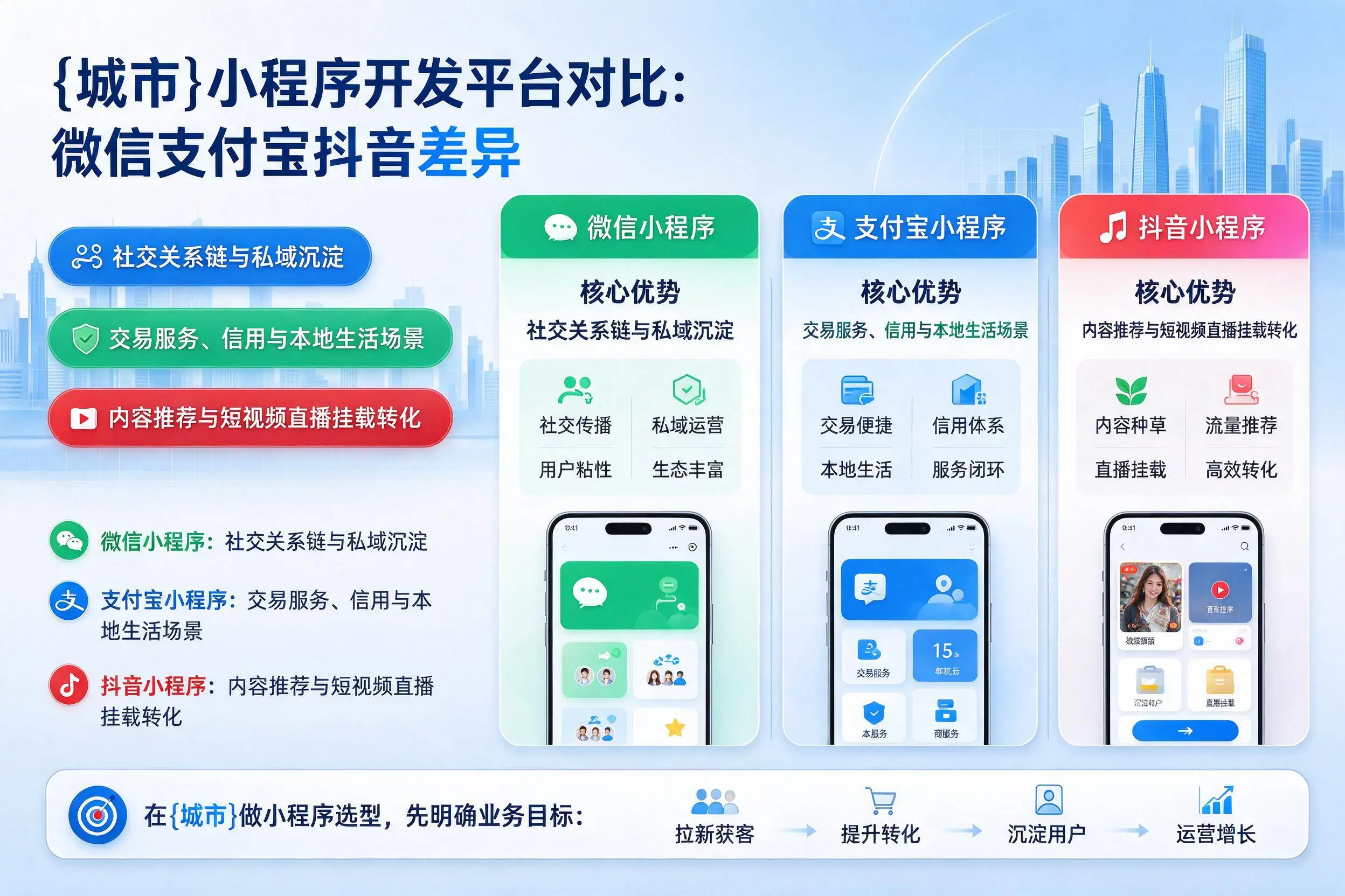 益阳小程序开发平台对比:微信支付宝抖音差异