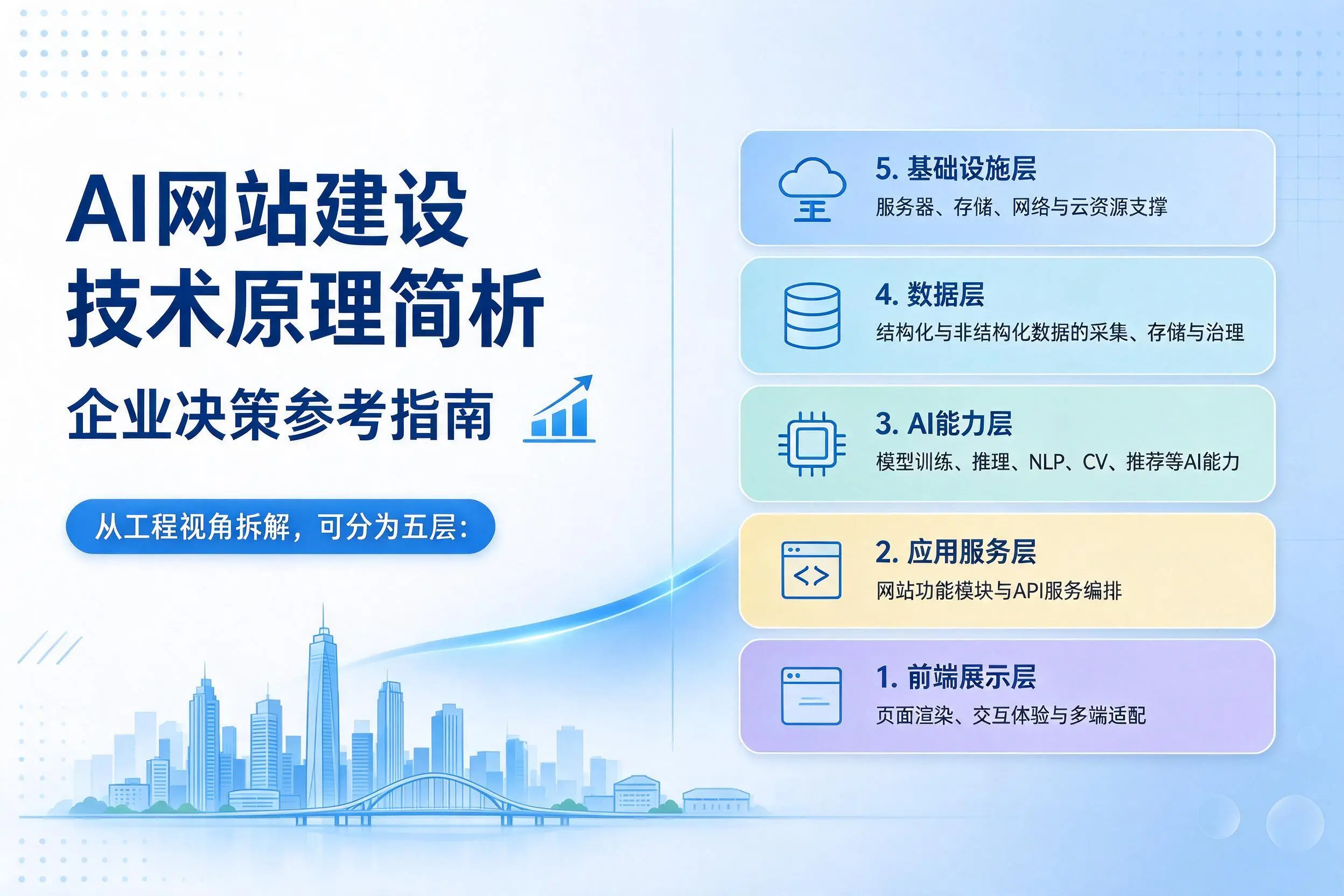 AI网站建设技术原理简析，益阳企业决策参考指南