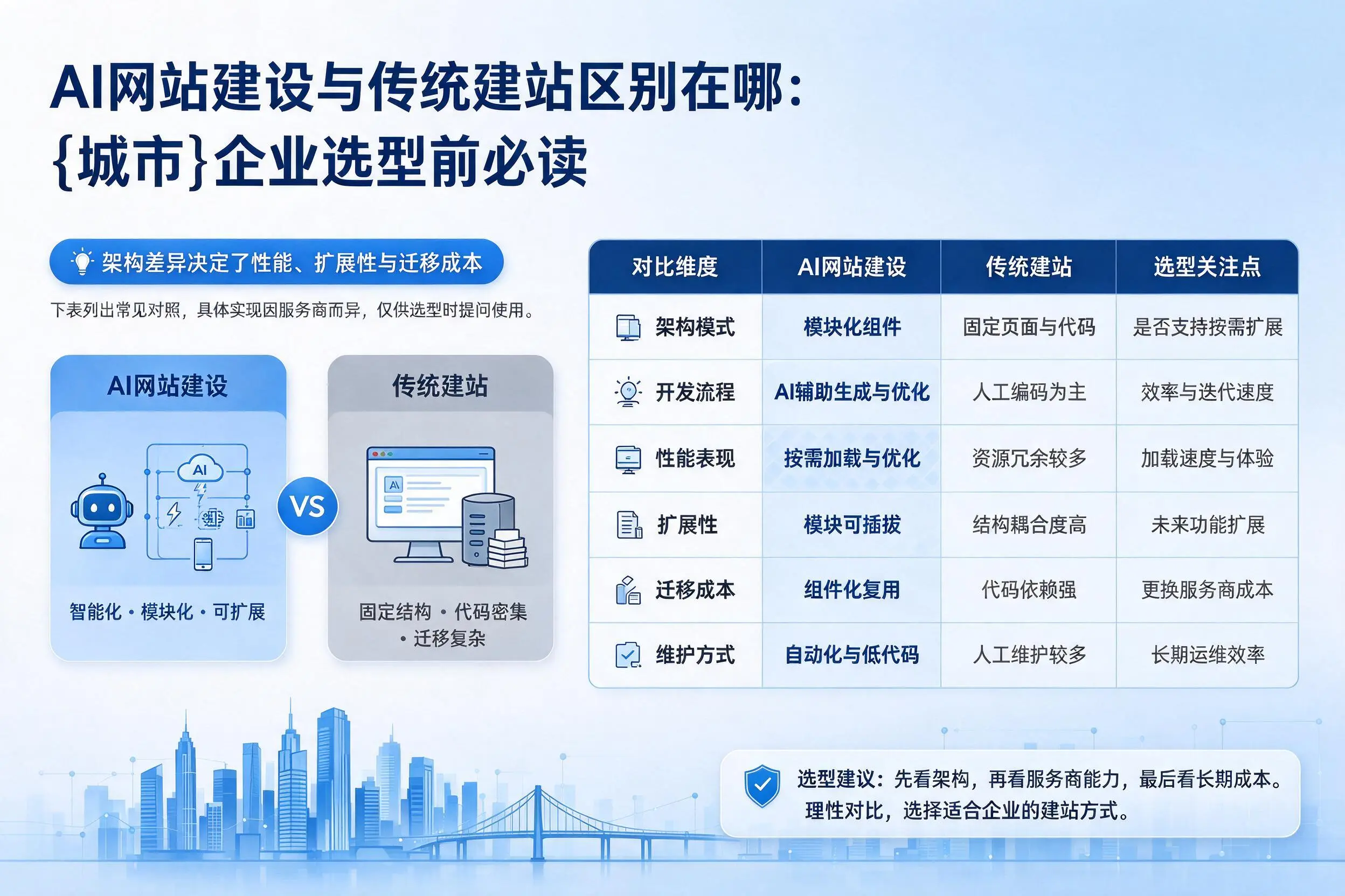 AI网站建设与传统建站区别在哪:益阳企业选型前必读