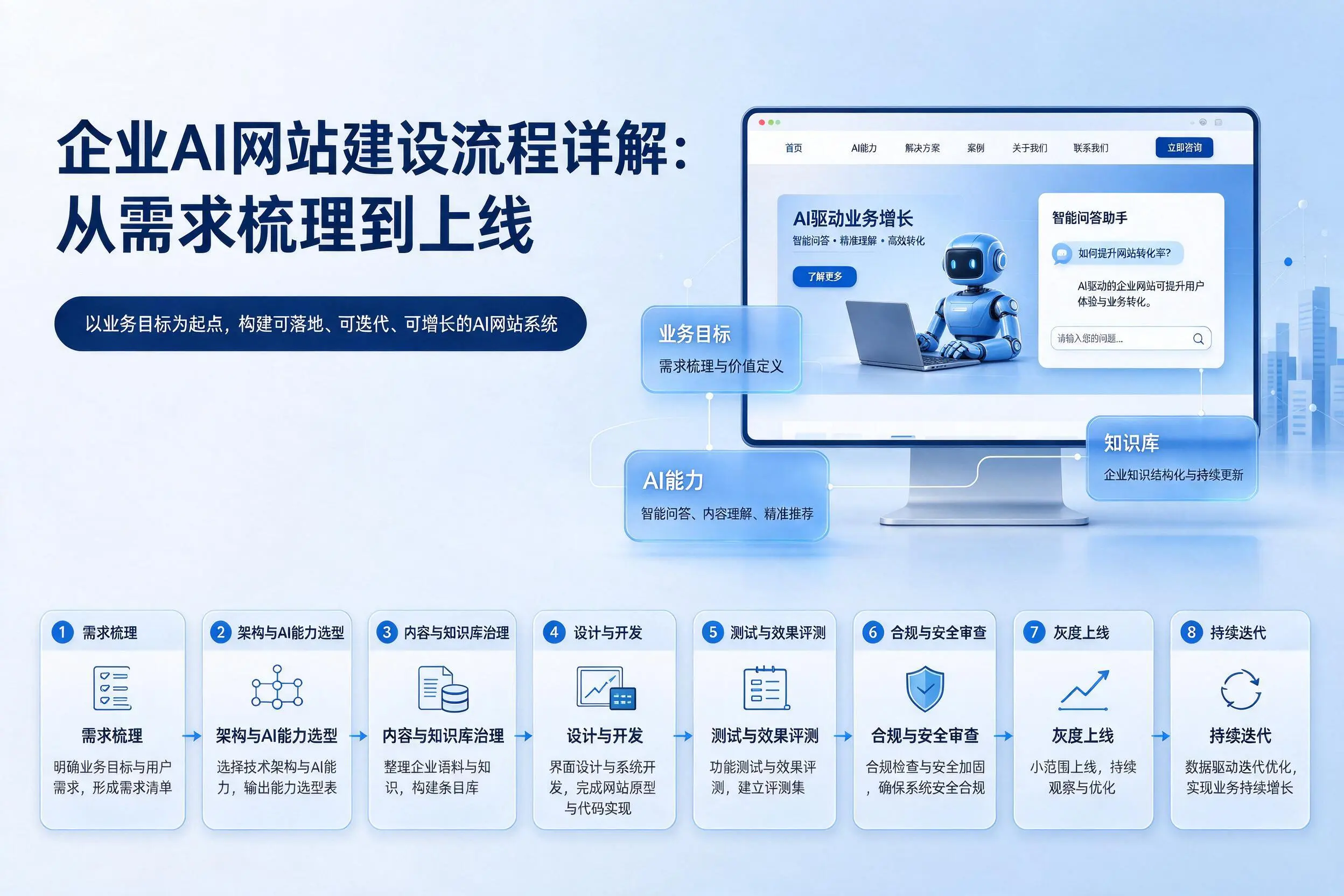 益阳企业AI网站建设流程详解:从需求梳理到上线