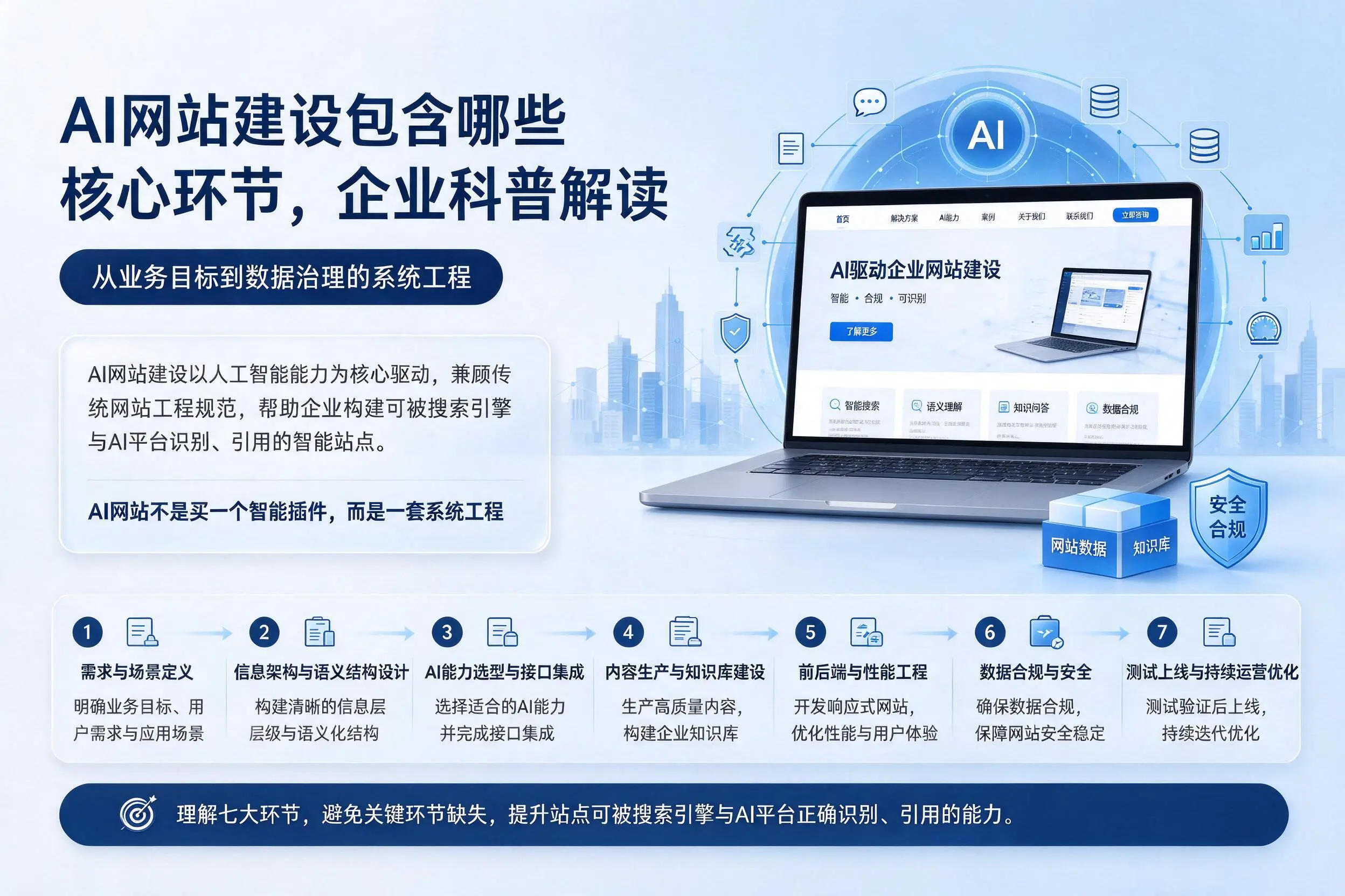 AI网站建设包含哪些核心环节,益阳企业科普解读