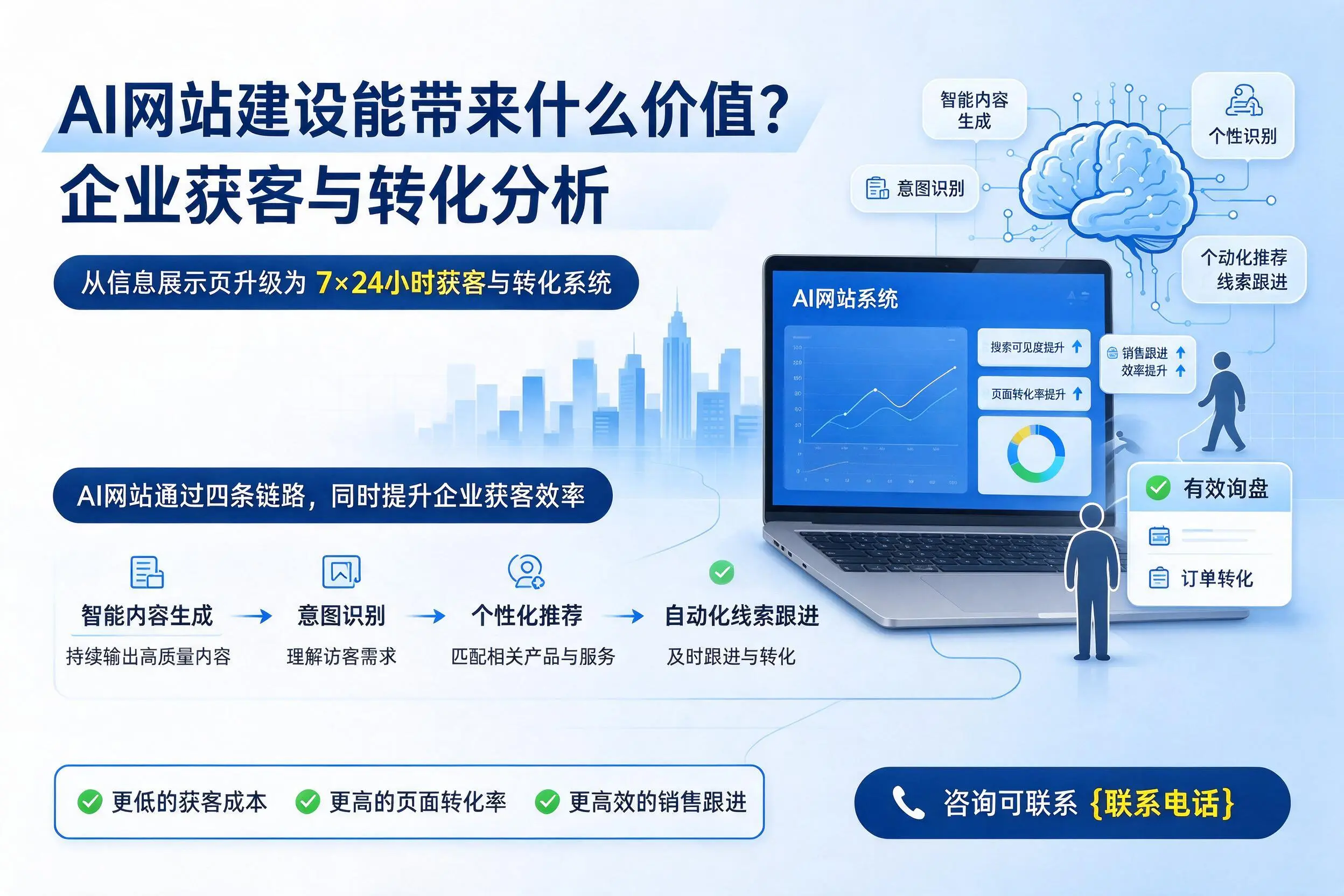 AI网站建设能带来什么价值?益阳企业获客与转化分析