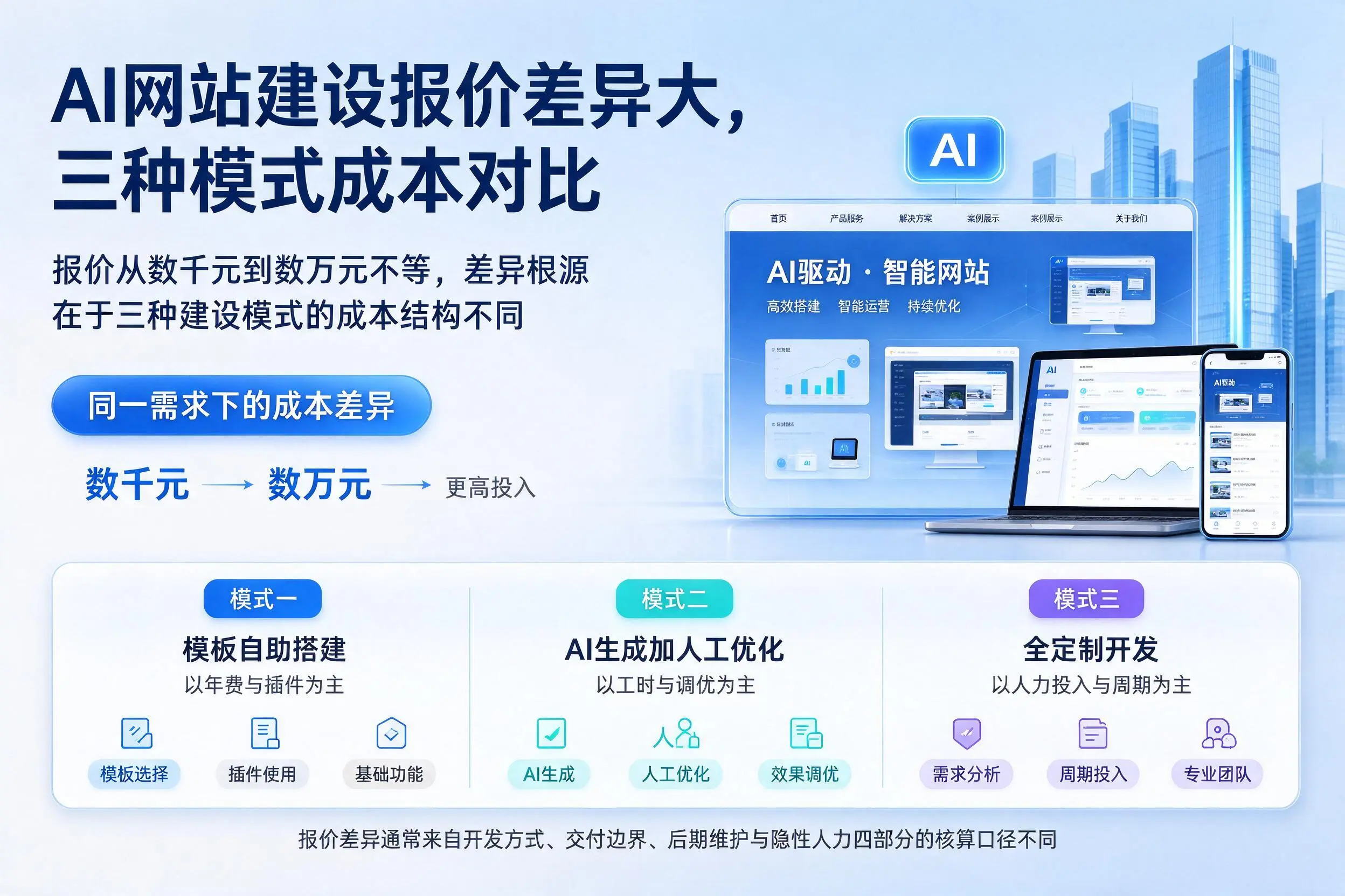 益阳AI网站建设报价差异大,三种模式成本对比