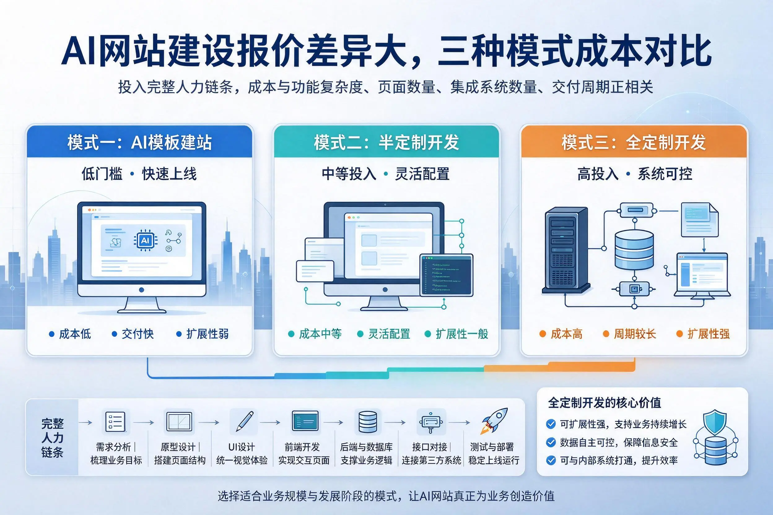 益阳AI网站建设报价差异大,三种模式成本对比