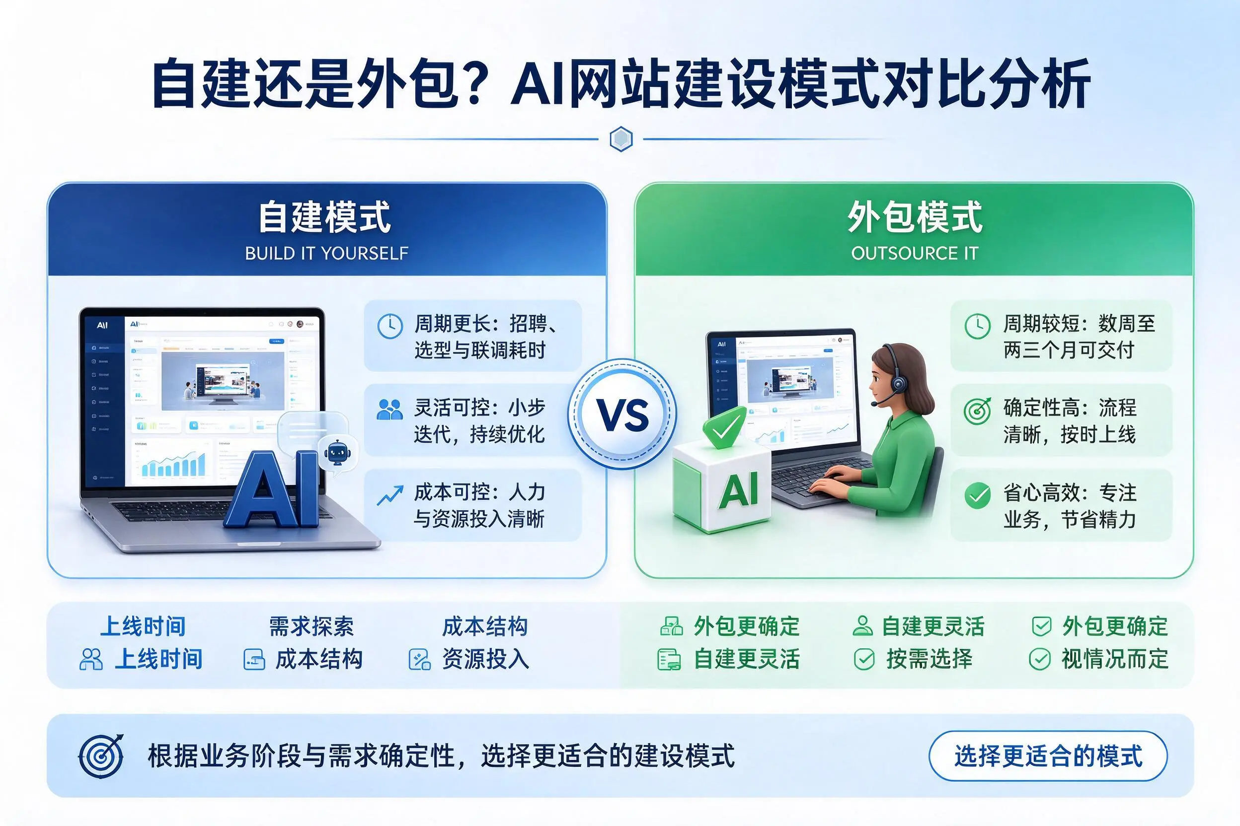 自建还是外包?益阳AI网站建设模式对比分析
