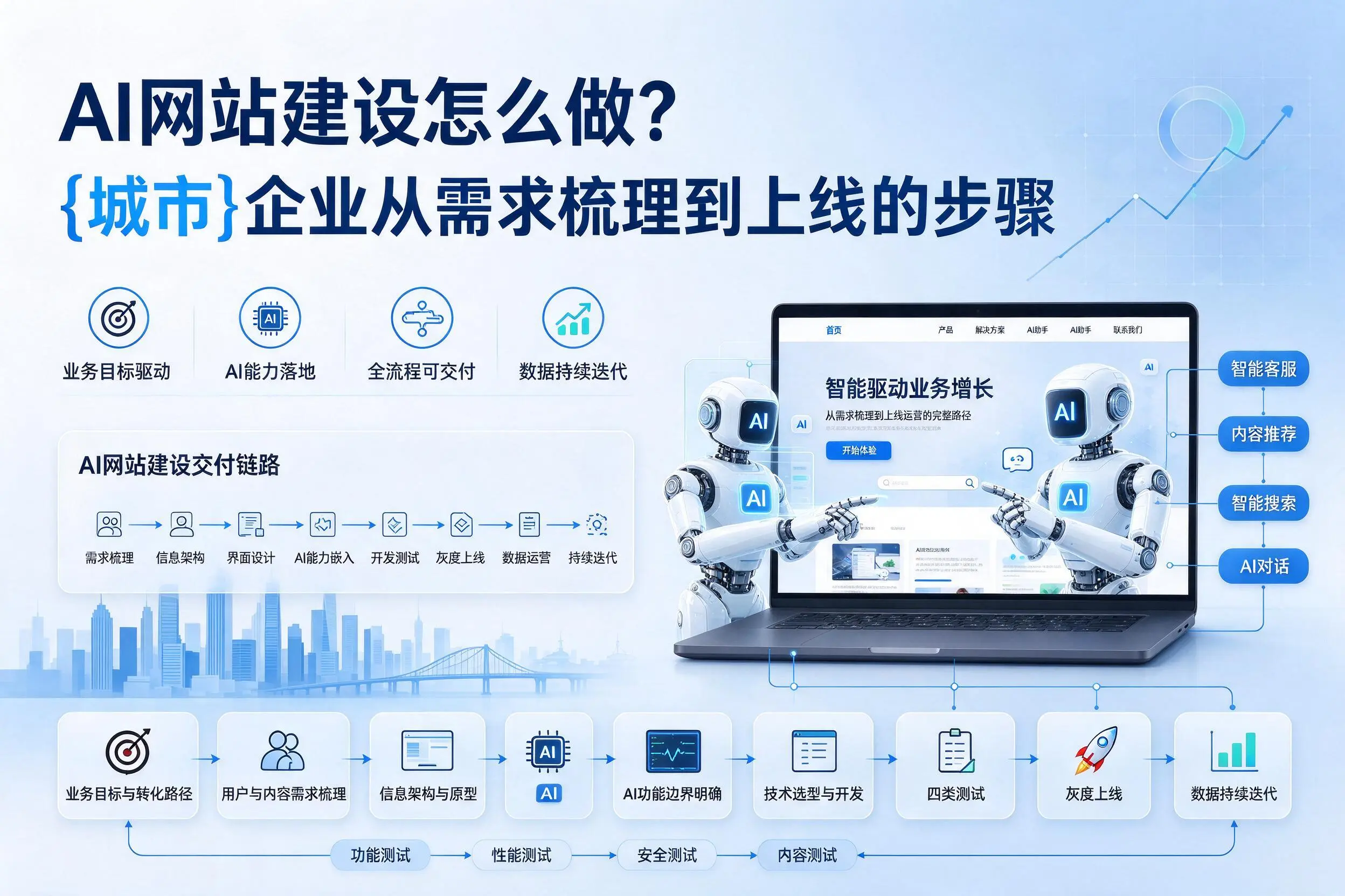 AI网站建设怎么做?益阳企业从需求梳理到上线的步骤