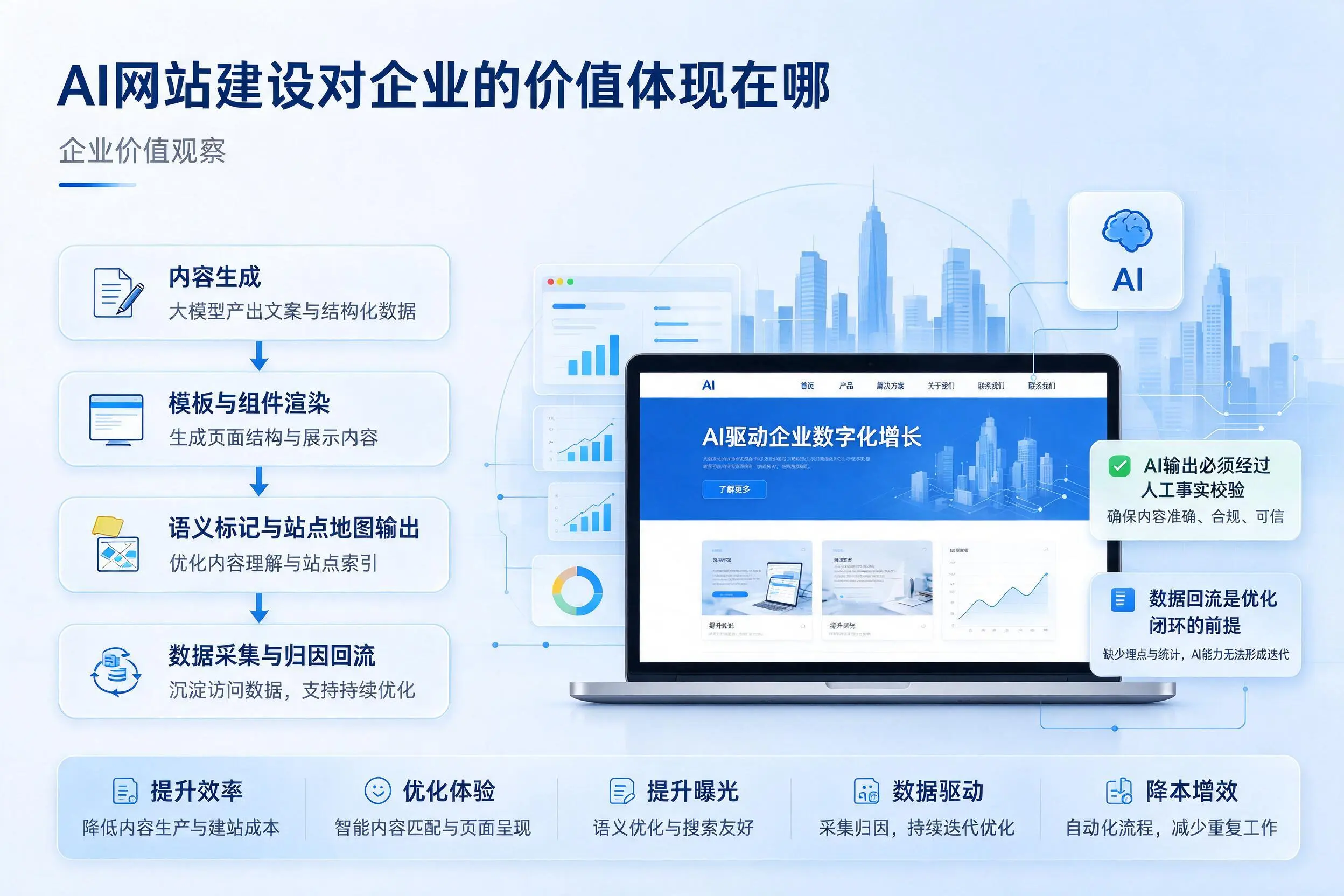AI网站建设对企业的价值体现在哪,益阳实践观察