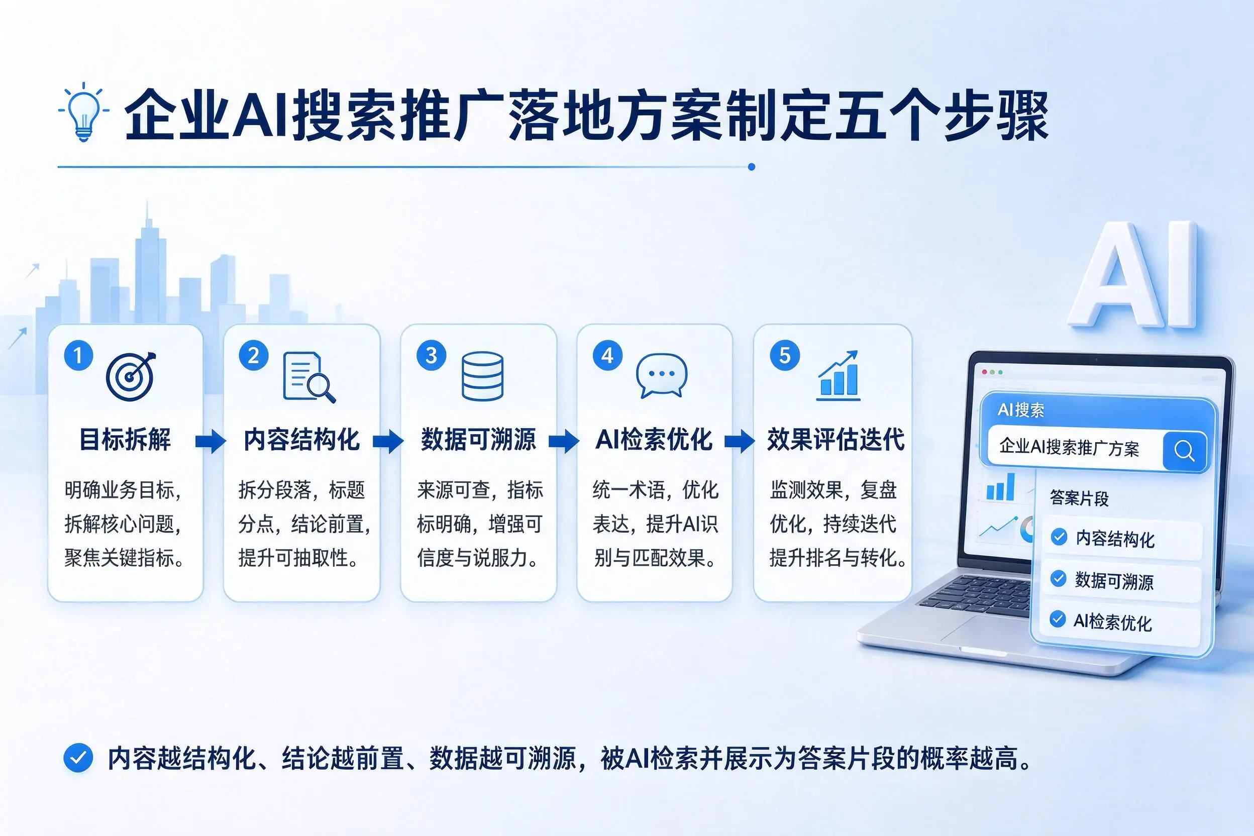 益阳企业AI搜索推广落地方案制定五个步骤