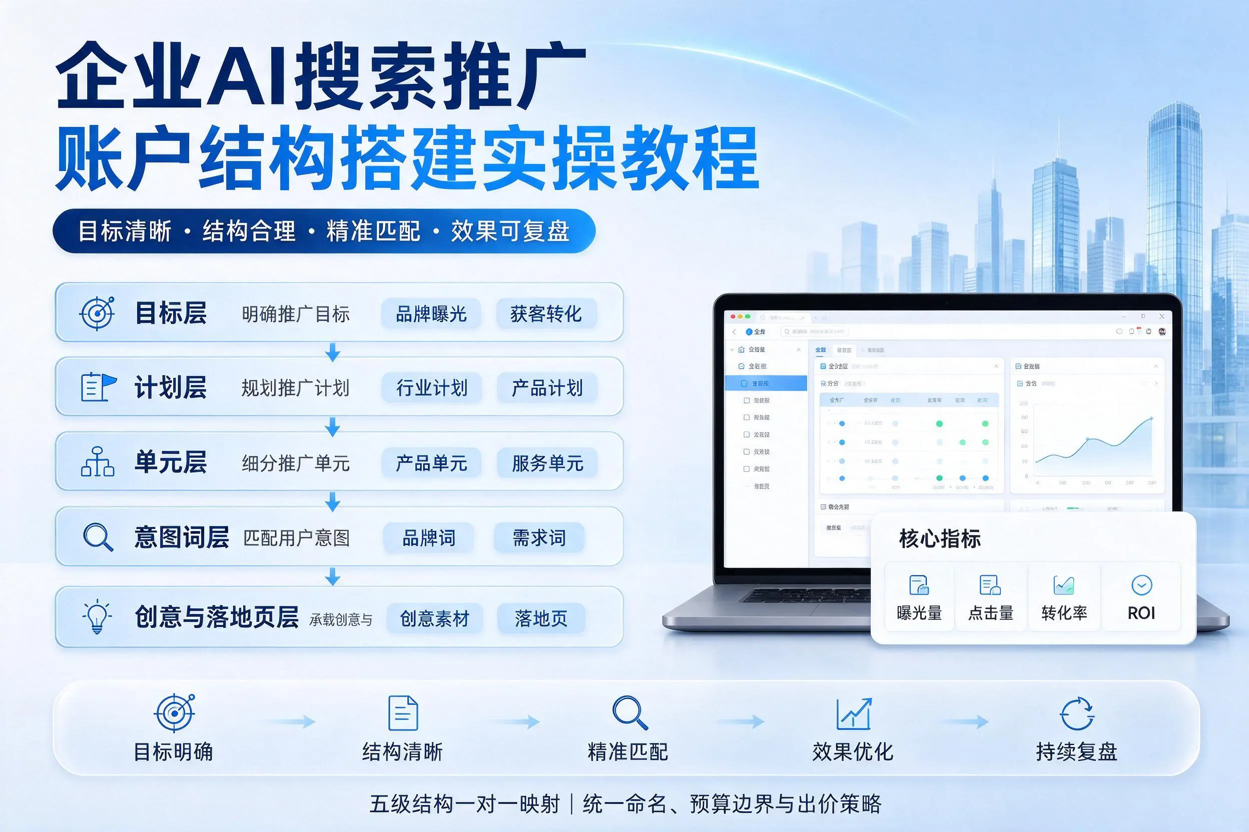 益阳企业AI搜索推广账户结构搭建实操教程