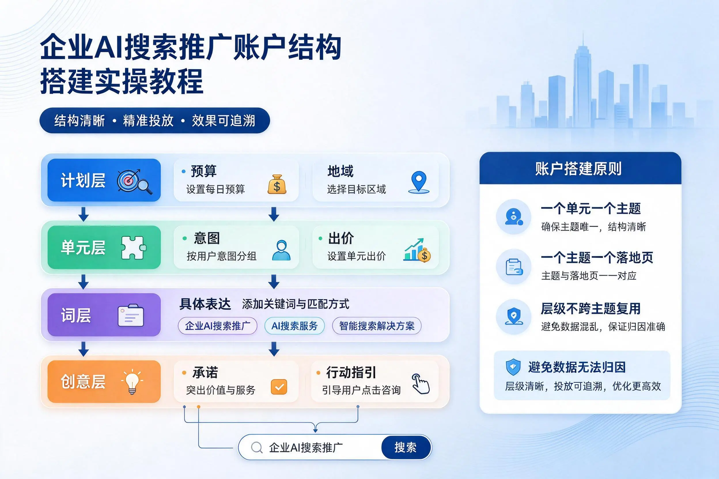 益阳企业AI搜索推广账户结构搭建实操教程