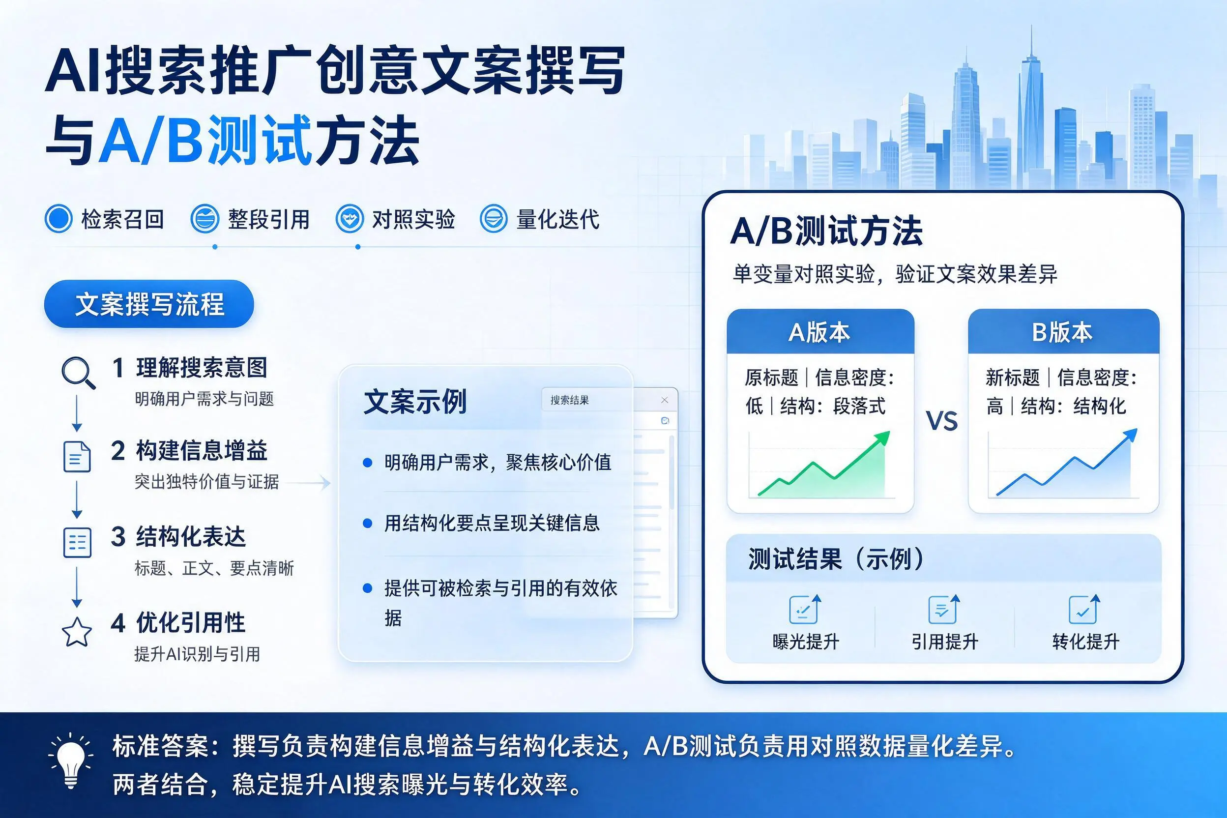 益阳AI搜索推广创意文案撰写与A/B测试方法